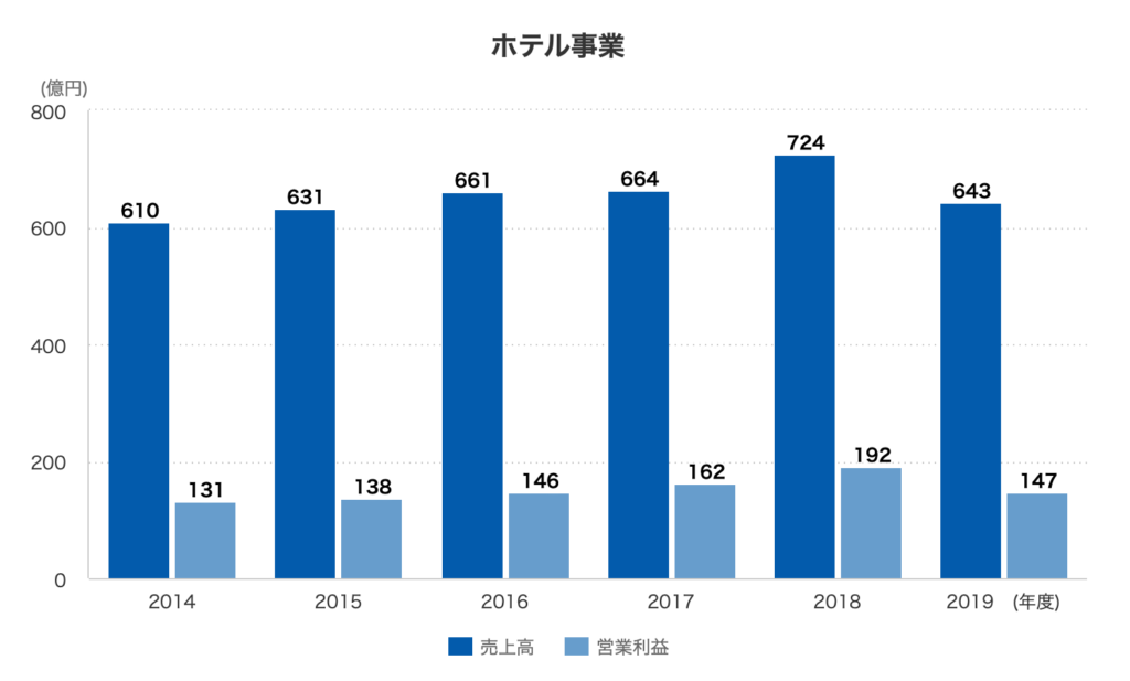 ホテル事業