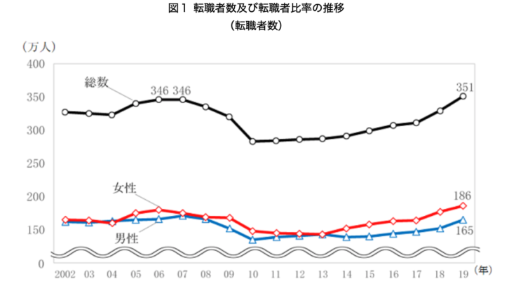 転職者数及び転職者比率の推移（転職者数）