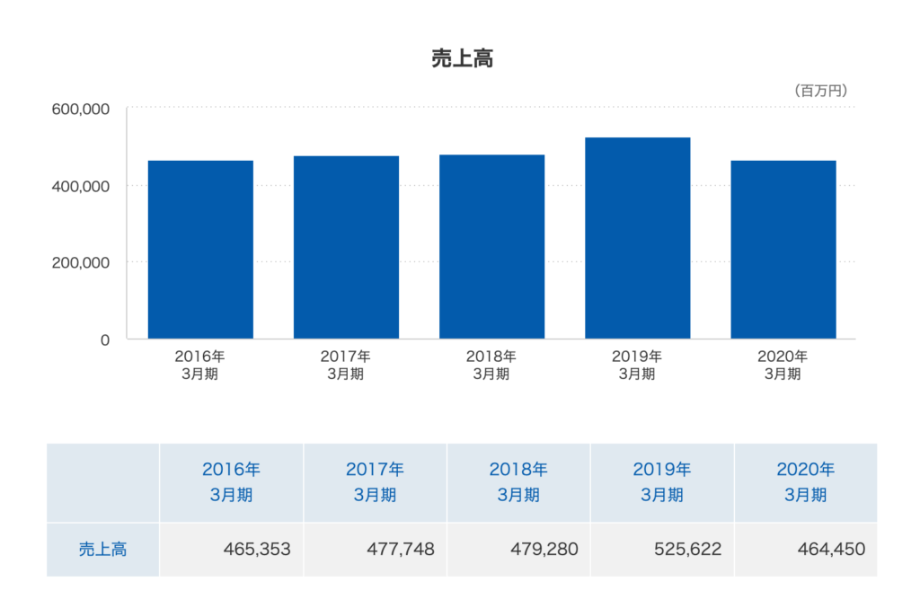 業績（売上・営業利益）