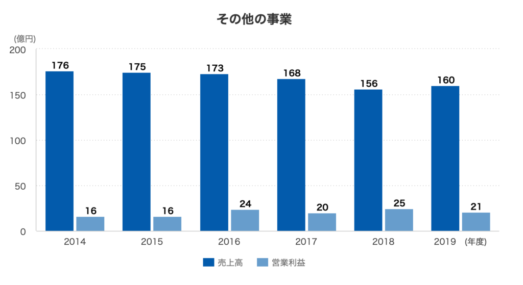 その他の事業
