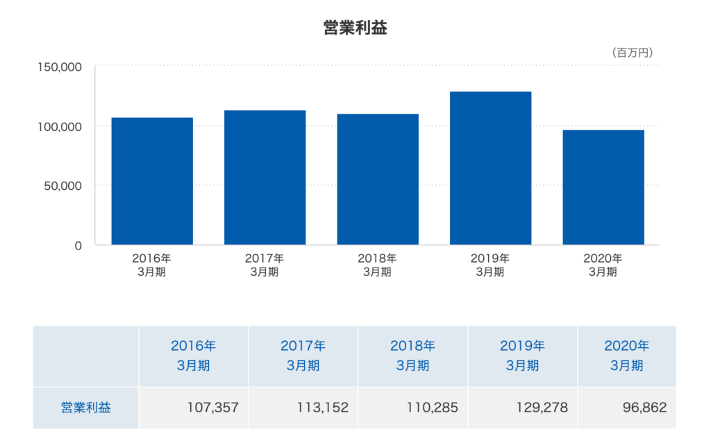 営業利益