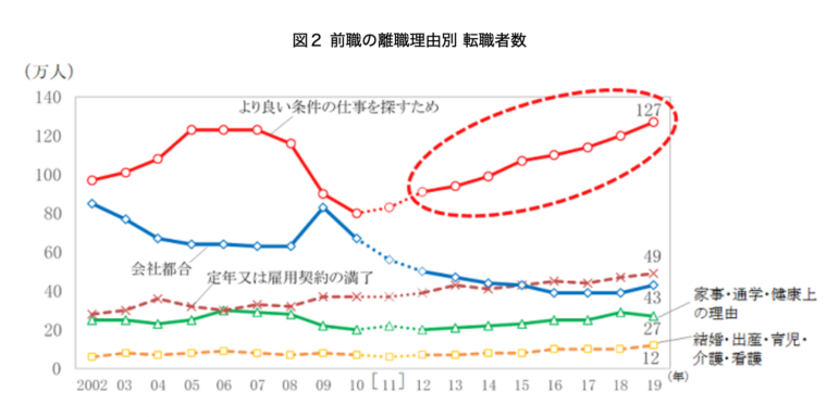 前職の離職理由別 転職者数