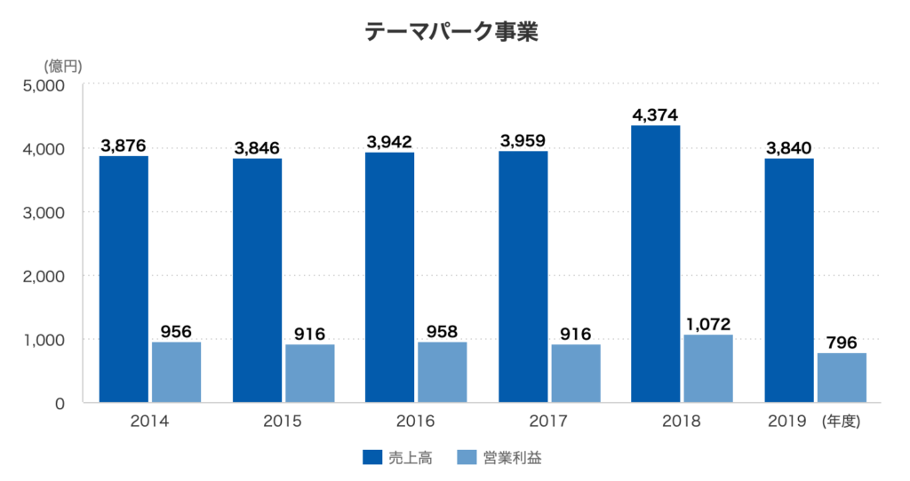 テーマパーク事業