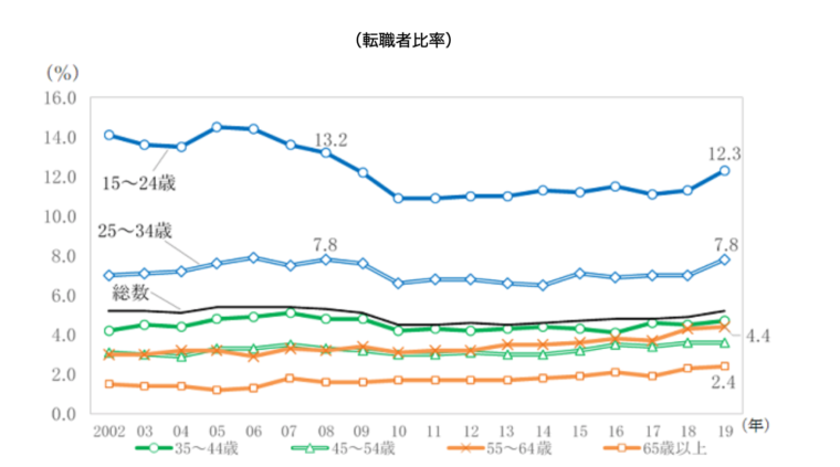 転職者比率