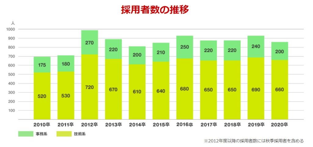 三菱電機採用者数推移