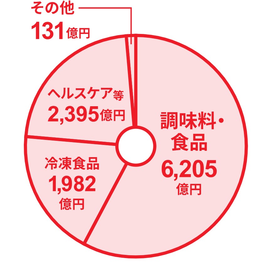 味の素　売り上げ推移