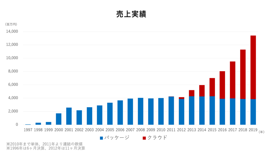 サイボウズ売上推移
