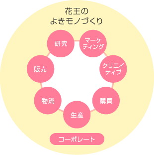 花王　仕事内容