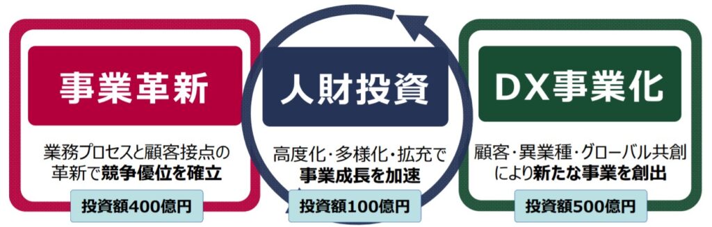 SCSK経営計画