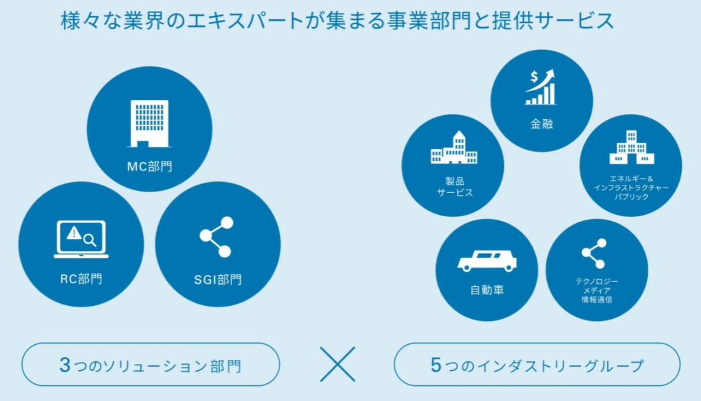 KPMGコンサルティング事業部門