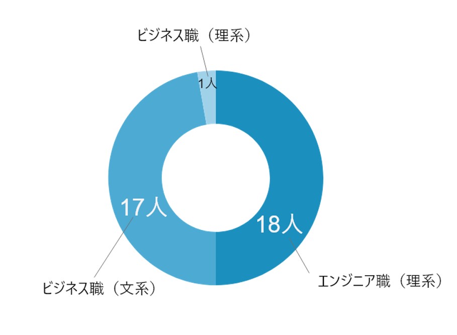 サイボウズ採用文理割合