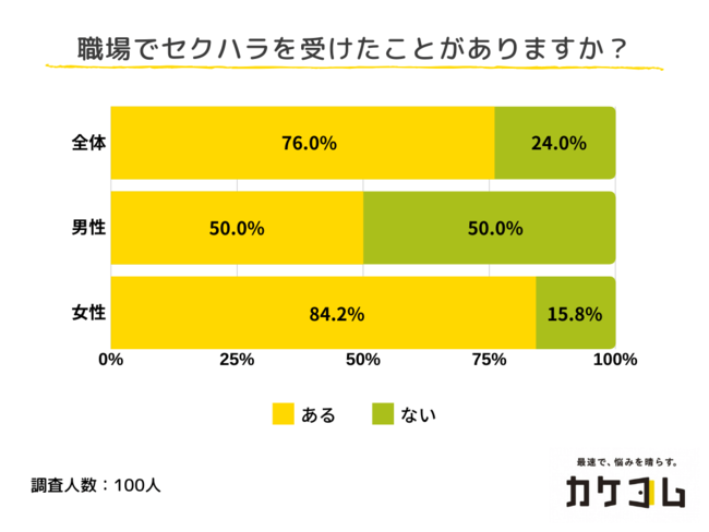 セクハラ率