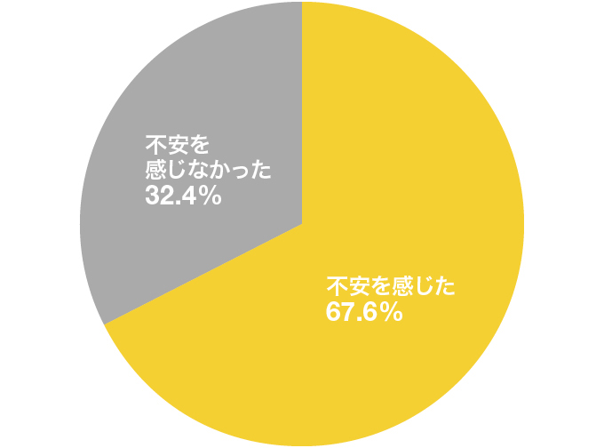 転職するときに不安を感じた？