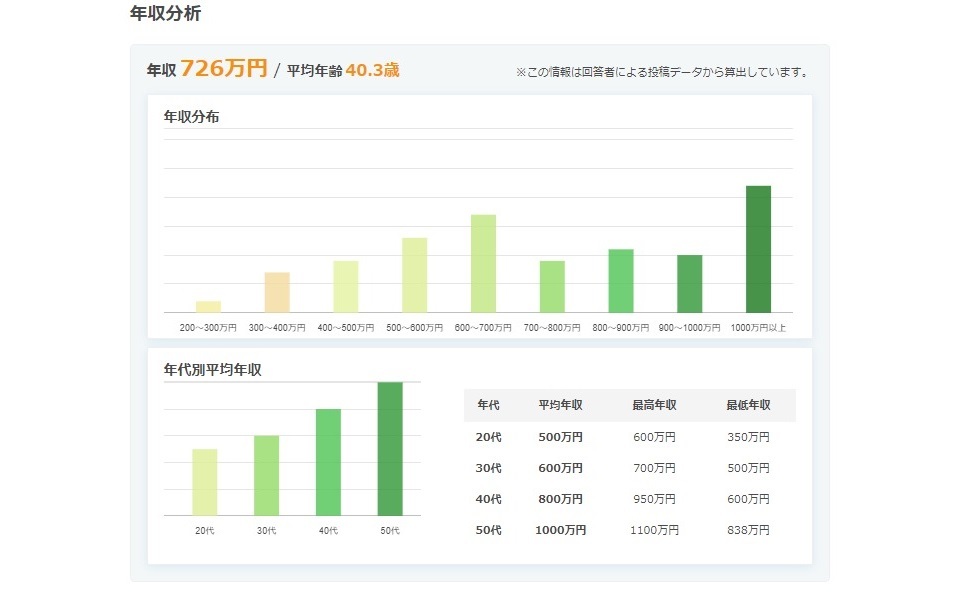 転職会議年収