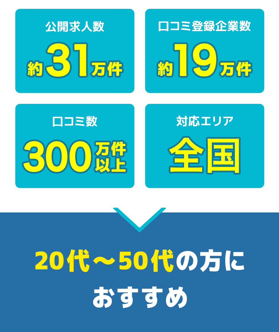転職会議の総合評価