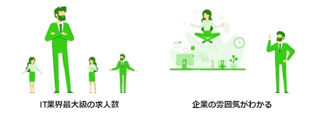 ITとWEB業界の求人情報数が業界トップクラス
