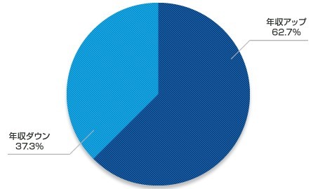 エージェント経由では年収上げが多い