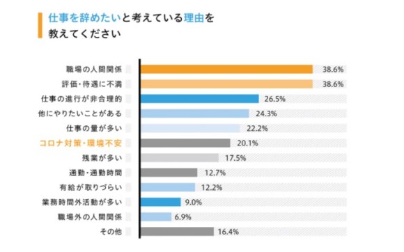 日本労働調査組合の退職動機