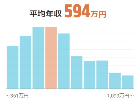 弁護士　年収