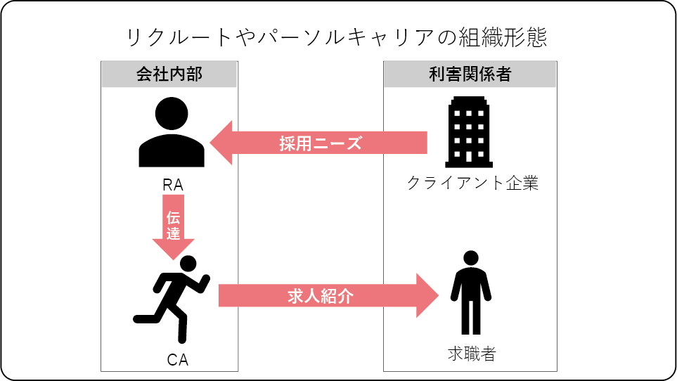 大手転職エージェント組織形態