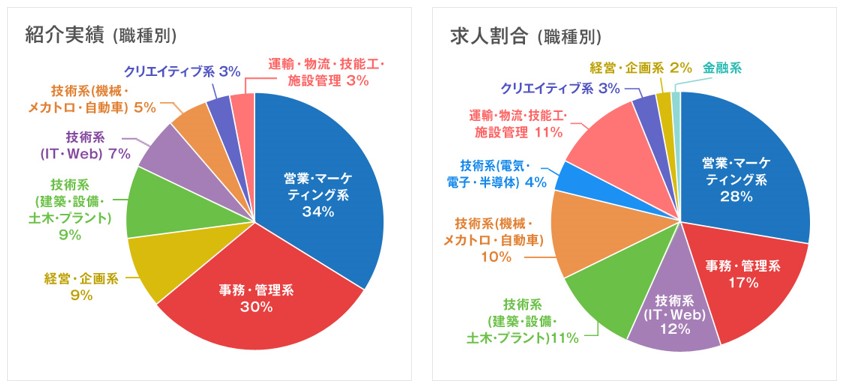 リキャリア求人