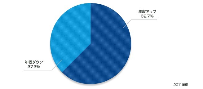 年収増減