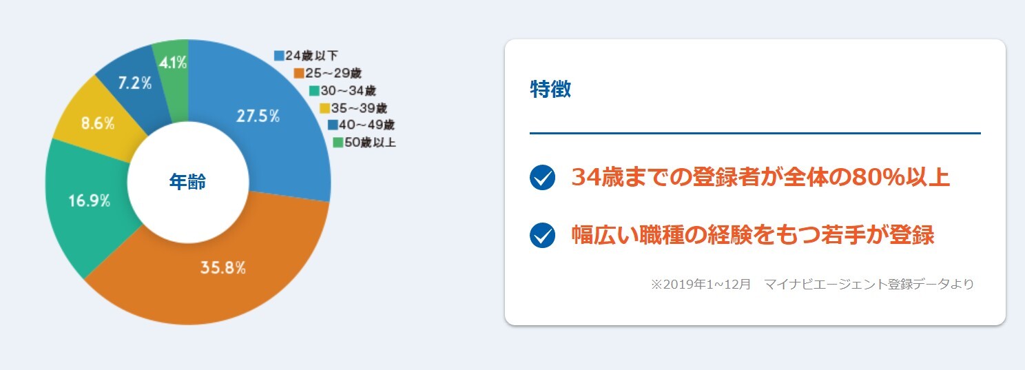 20代～30代の若手に強い