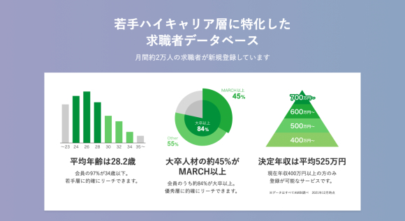 20代に特化したハイクラス向け転職サイト