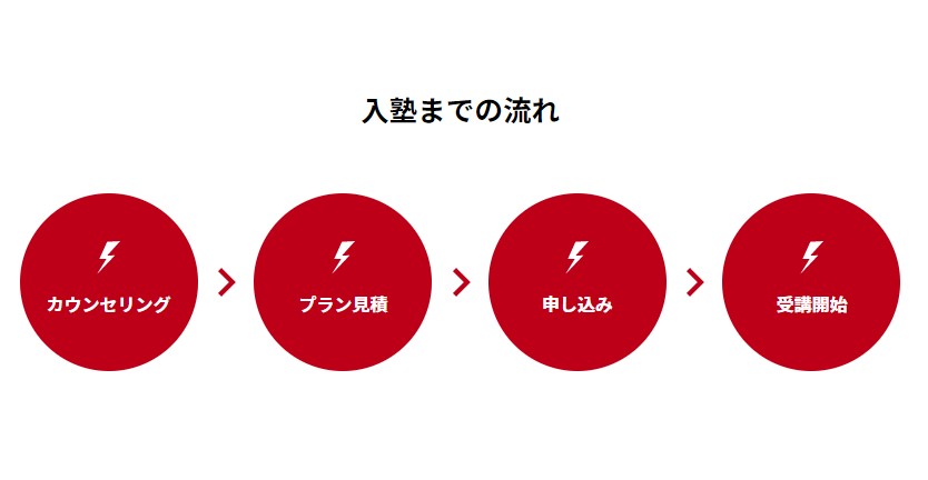 tech boostの受講の流れ