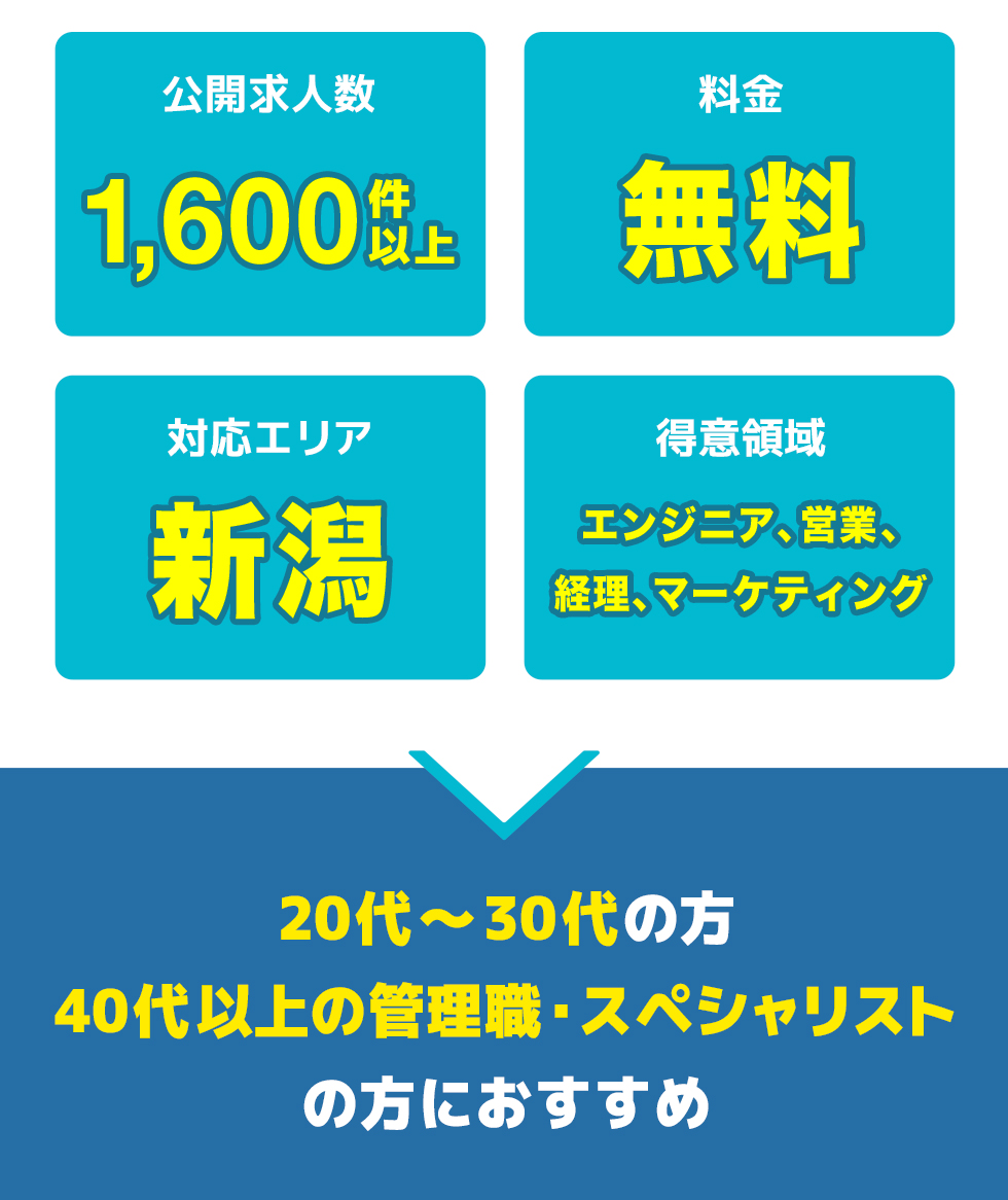 にいがた就職応援団CAREERの総合評価