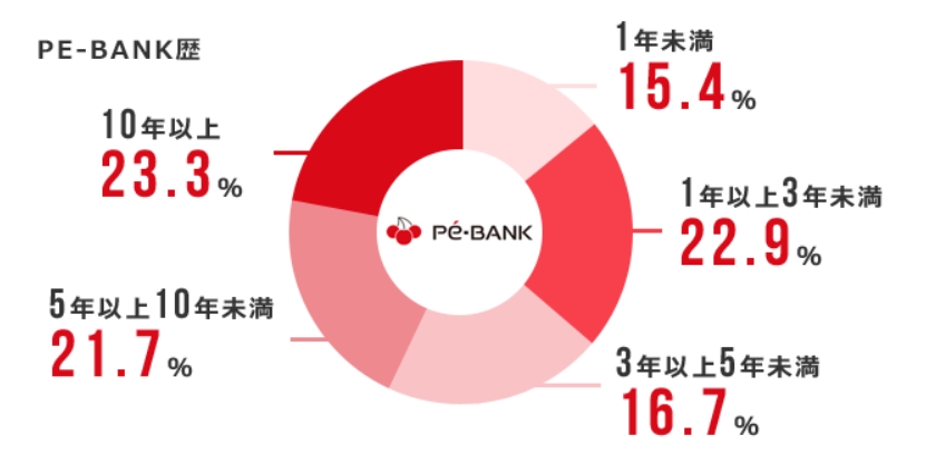 リピート率　PE-BANk