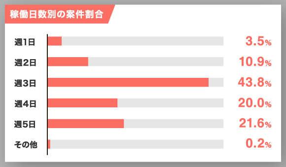 稼働日別の案件割合