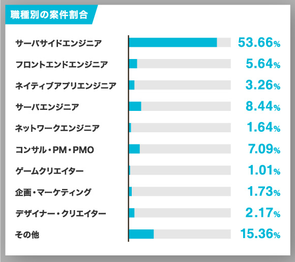 職種別の案件割合
