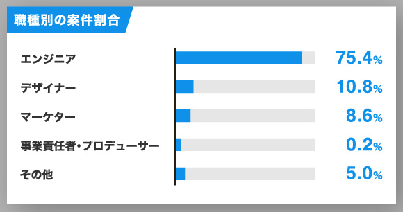 職種別の案件割合
