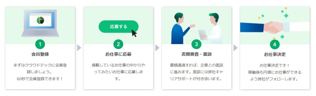 クラウドテックの登録手順
