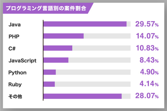 プログラミング言語別の案件割合