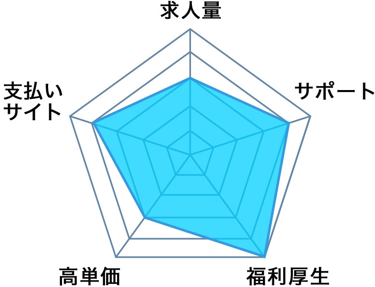 ギークスジョブの総合評判