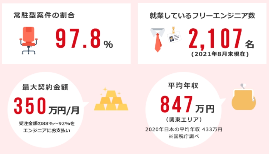 契約金額など