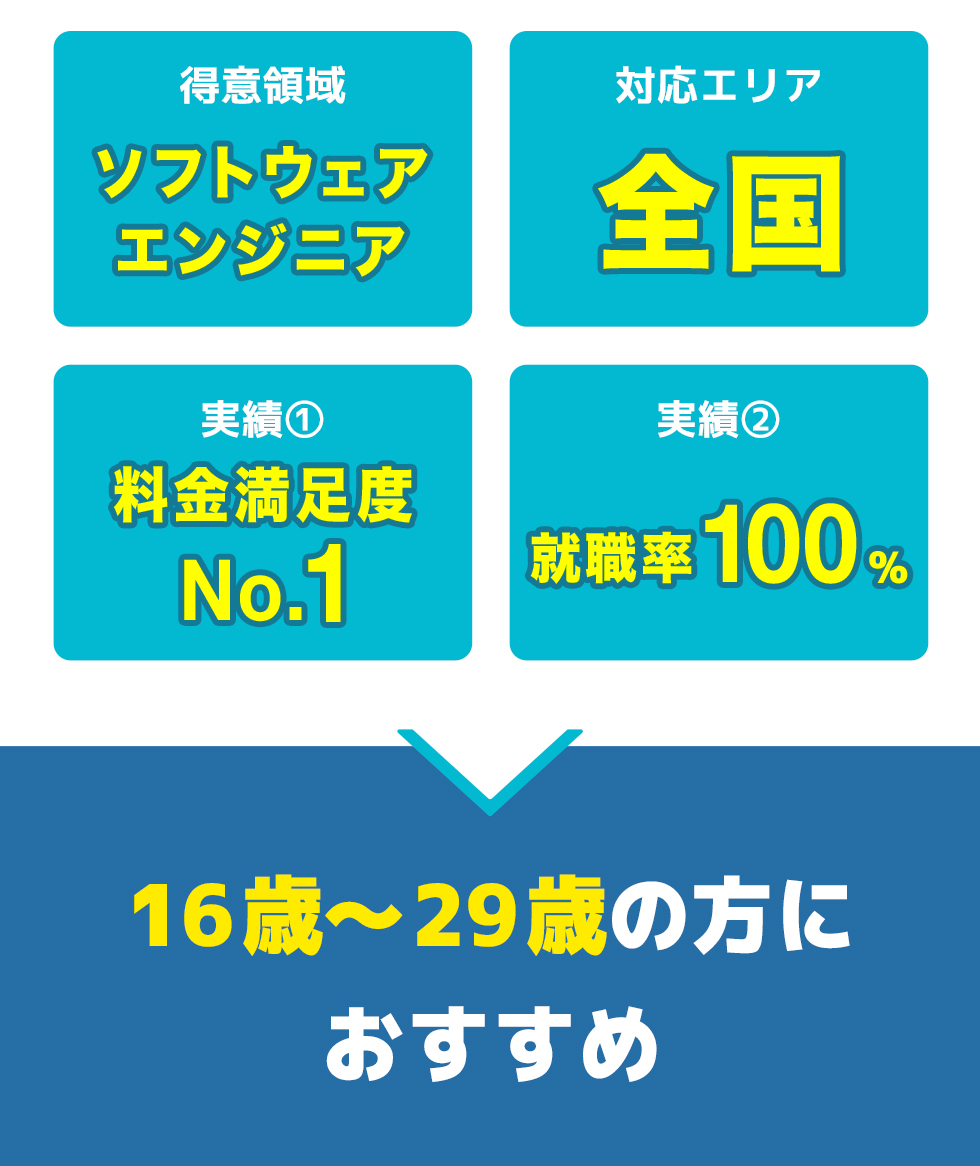 CODEGYM-ISAの総合評価