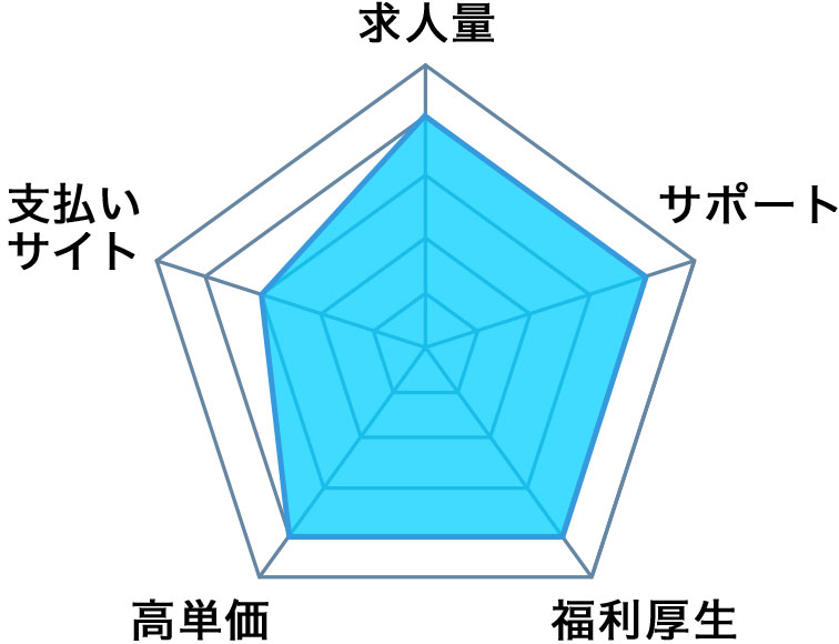 ITプロパートナーズの総合評判