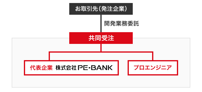 業務委託　仕組み