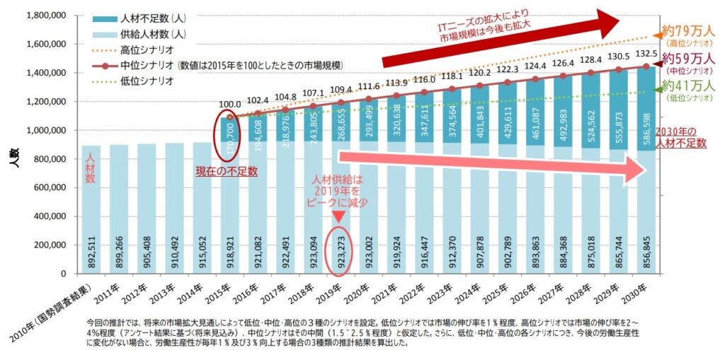 IT人材需給予測