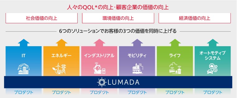 日立製作所　事業