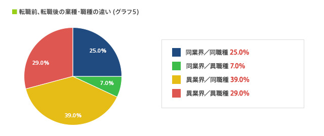 転職前、転職後の業種・業界の違いのまとめグラフ