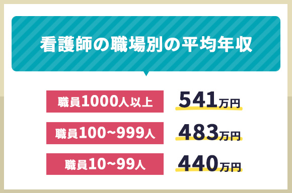 看護師の職場別の平均年収