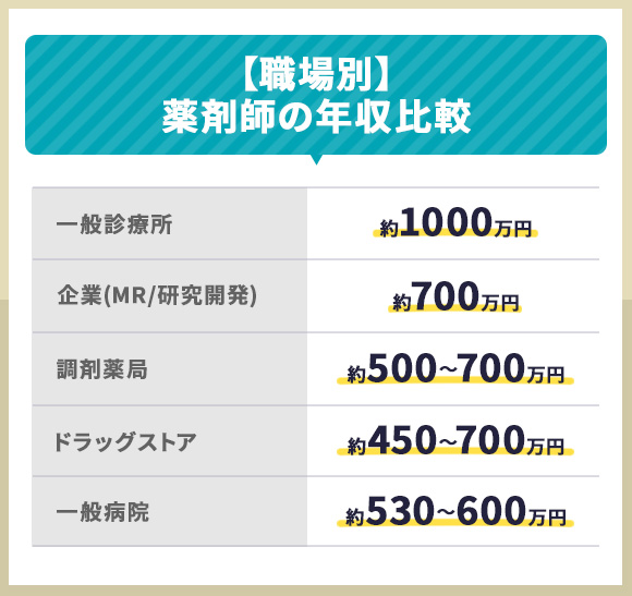 【職場別】薬剤師の年収比較
