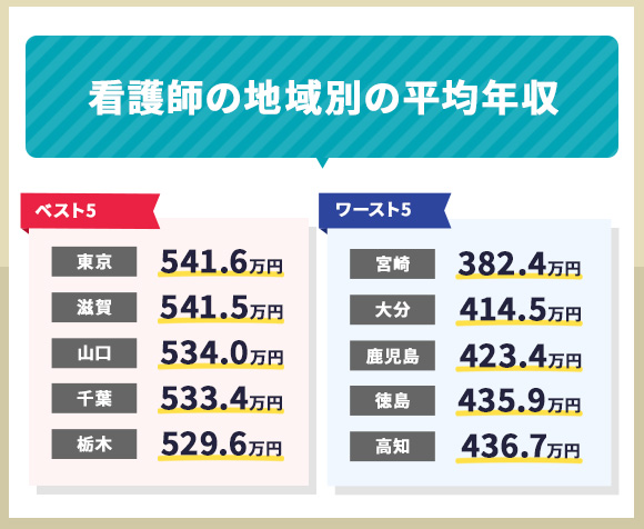 看護師の地域別の平均年収