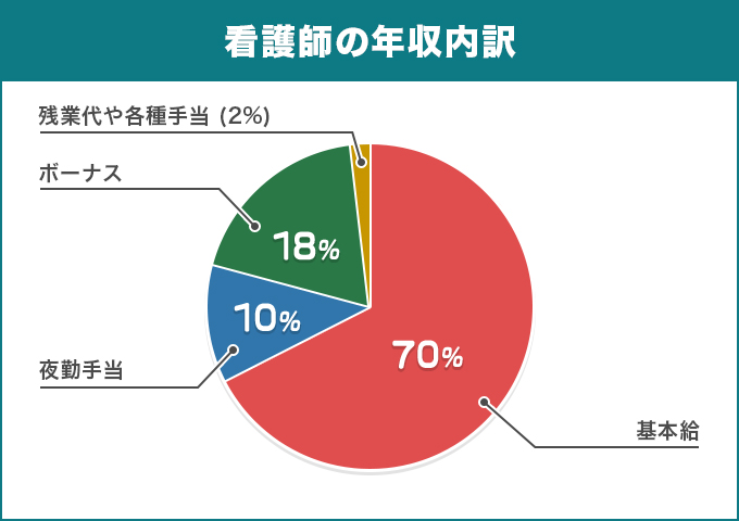 看護師の年収内訳
