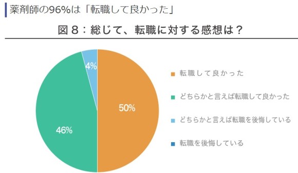 薬剤師の96％は「転職して良かった」