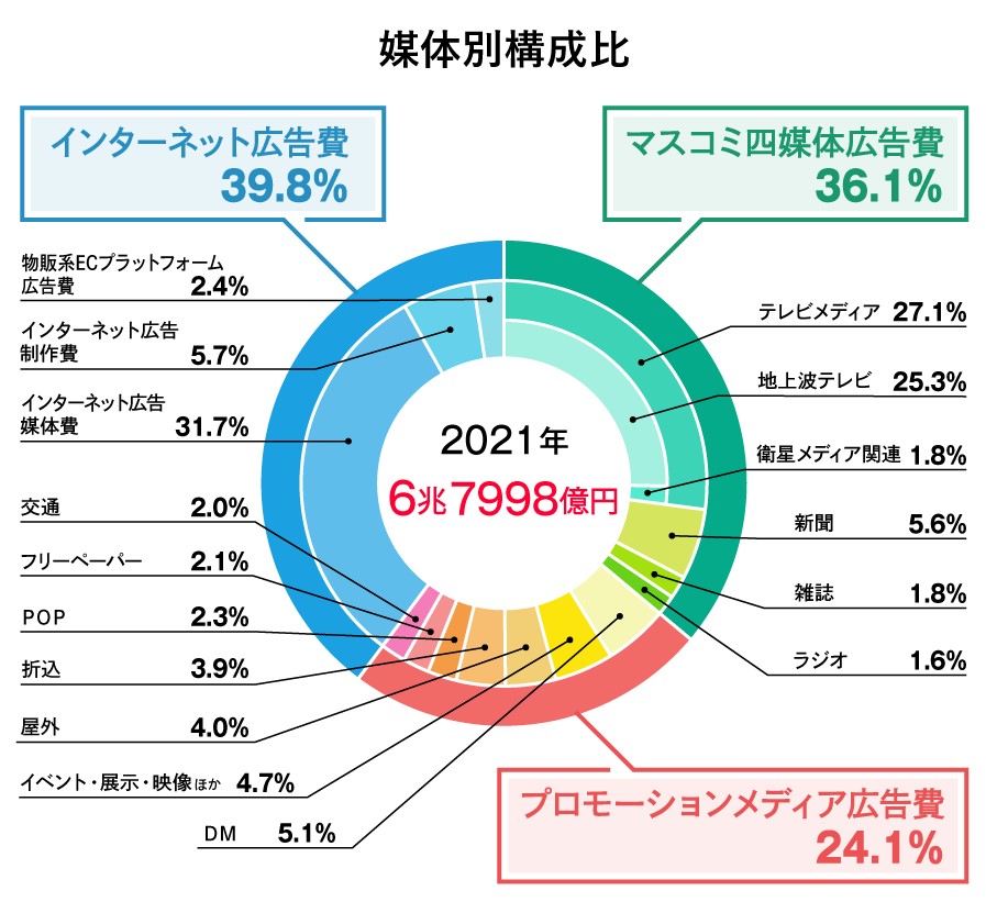 日本の広告費